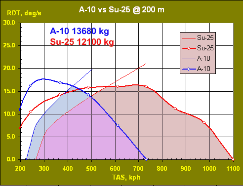 Rate of turn of A-10 and Su-25 in LockOn