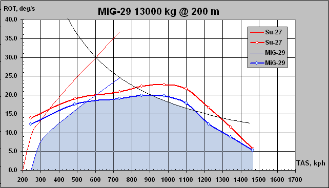 Угловая скорость разворота МиГ-29 в сравнении с Су-27