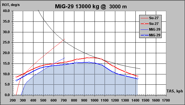 Rate of turn for MiG-29 in comparison with Su-27