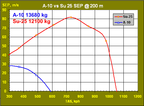 Specific Excess Power (SEP)